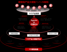 数智院已累计管理及锻炼跨越2万亿条贵重的出产